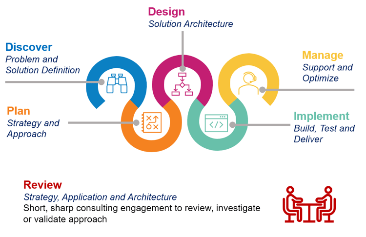 4impact consulting services enagagement diagram