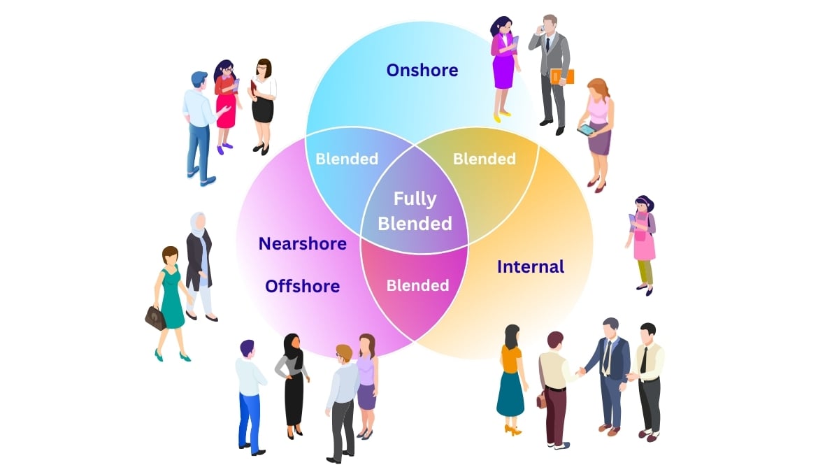 Blended Workforce Model Venn Diagram graphic