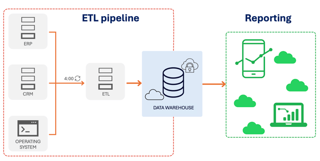 The Genesis: Navigating the Landscape of Traditional Batch Processing