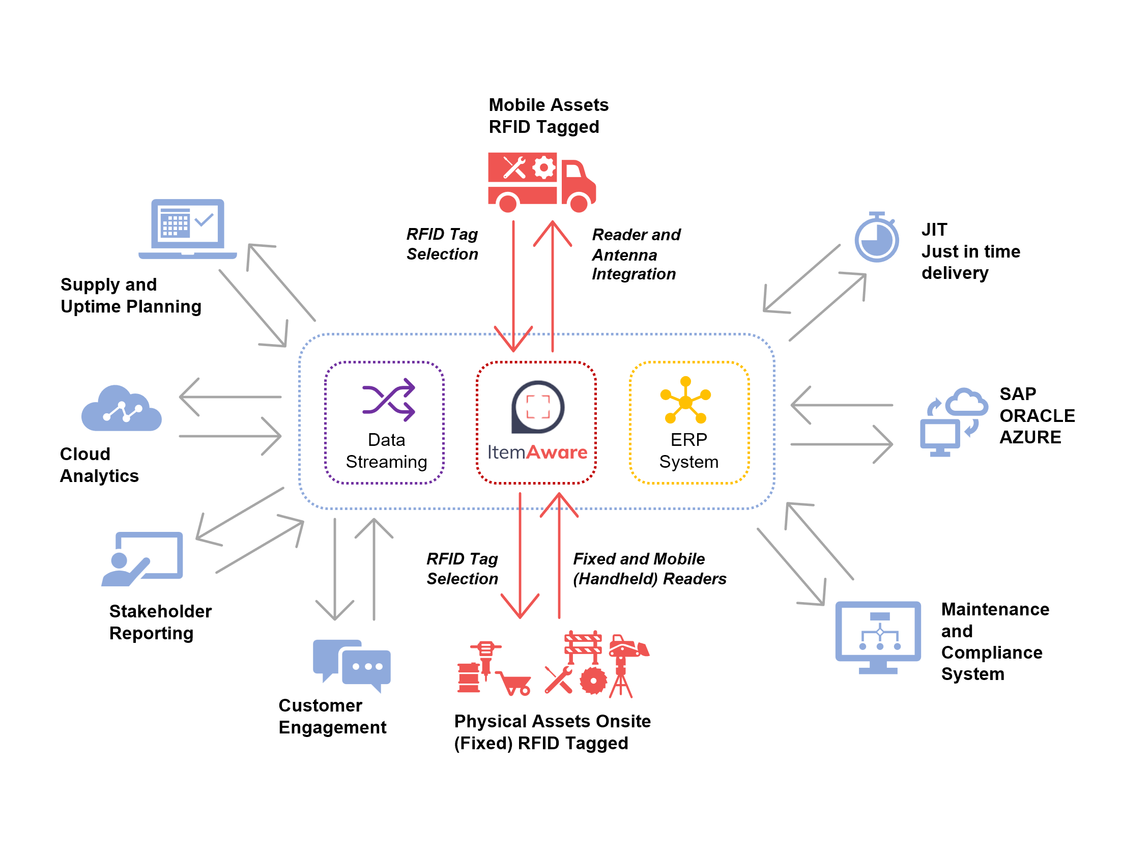 aware innovations itemaware assets management diagram